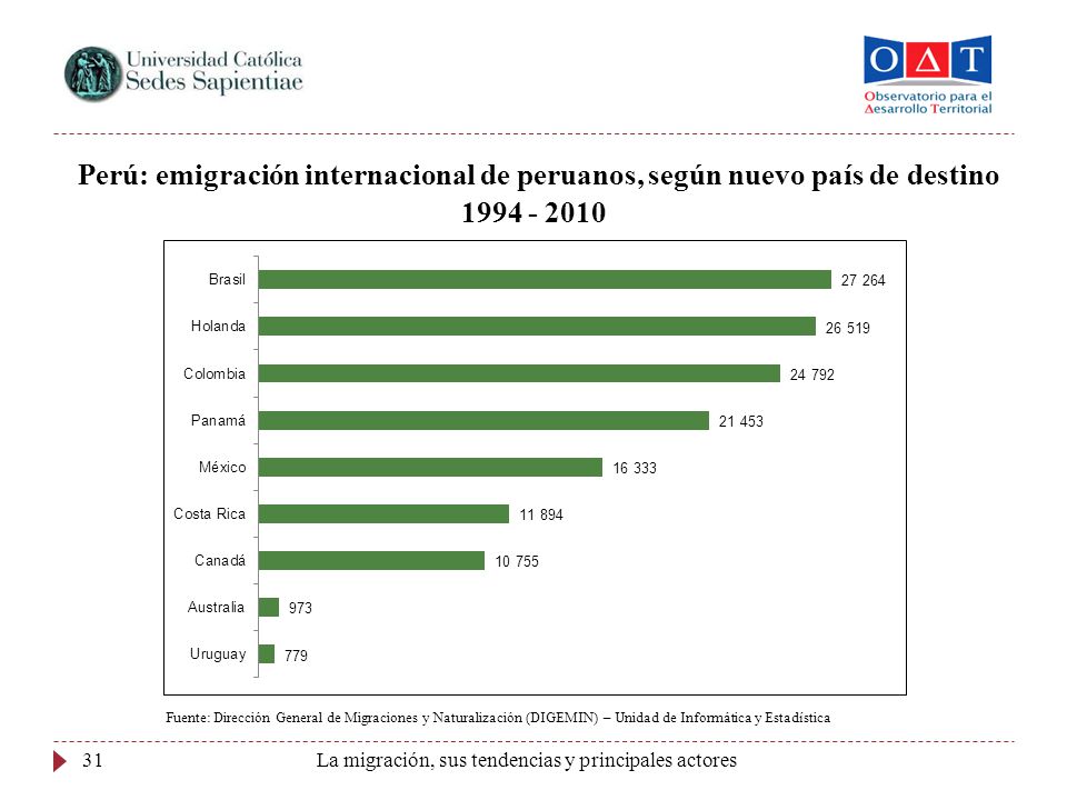 Perú: emigración internacional de peruanos, según nuevo país de destino