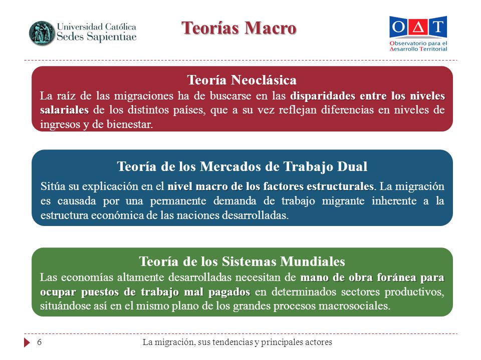 Teorías Macro Teoría Neoclásica Teoría de los Mercados de Trabajo Dual