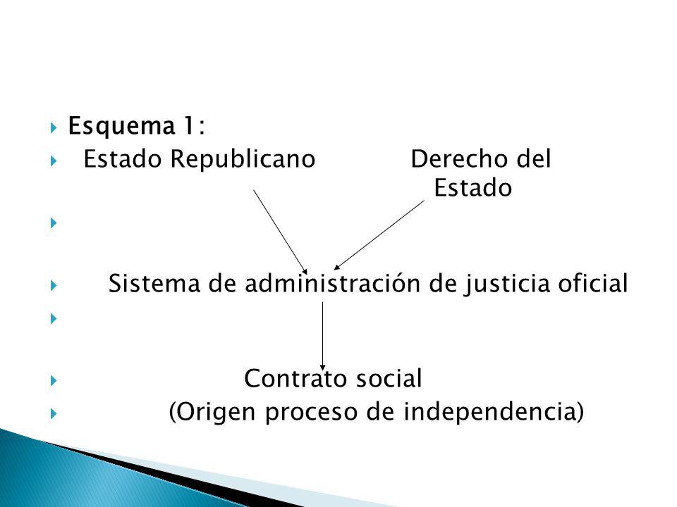 Esquema 1: Estado Republicano Derecho del Estado. Sistema de administración de justicia oficial.