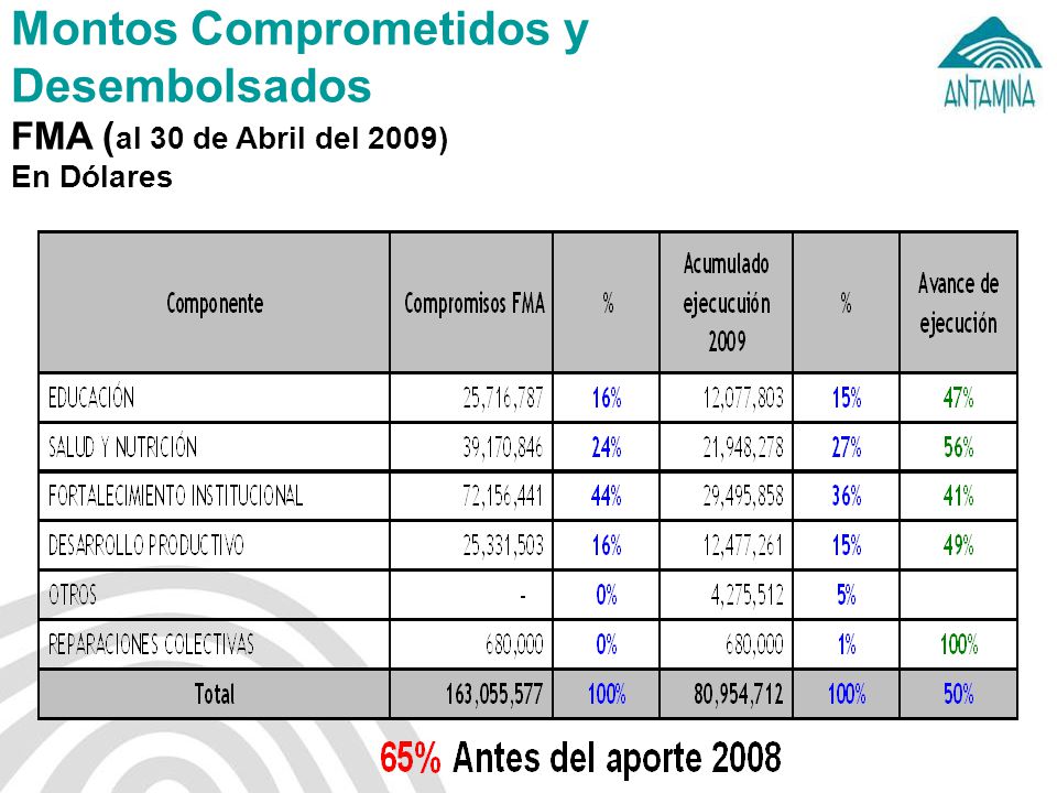Montos Comprometidos y Desembolsados FMA (al 30 de Abril del 2009) En Dólares