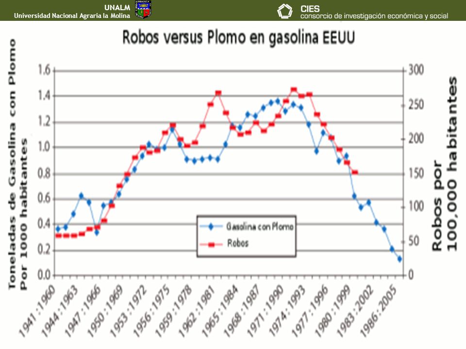 UNALM Universidad Nacional Agraria la Molina. Figura. Niveles de plomo en sangre asociados con efectos adversos a la salud en niños en μg/dL.