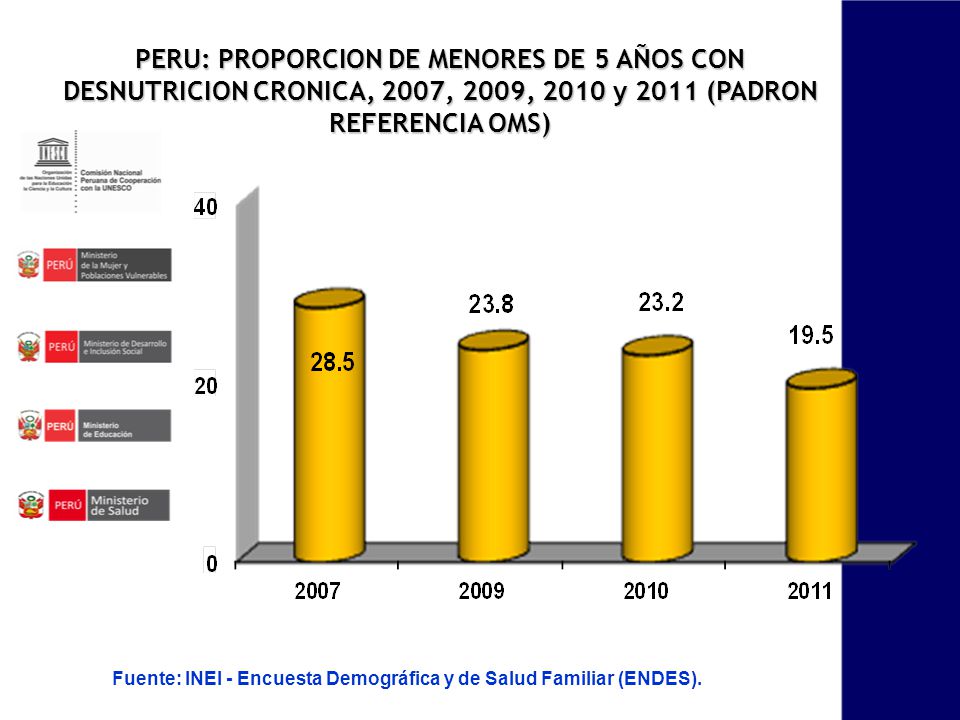 PERU: PROPORCION DE MENORES DE 5 AÑOS CON DESNUTRICION CRONICA, 2007, 2009, 2010 y 2011 (PADRON REFERENCIA OMS)