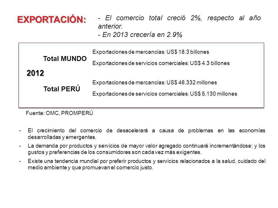 EXPORTACIÓN: - El comercio total creció 2%, respecto al año anterior. - En 2013 crecería en 2.9% Exportaciones de mercancías: US$ 18.3 billones.