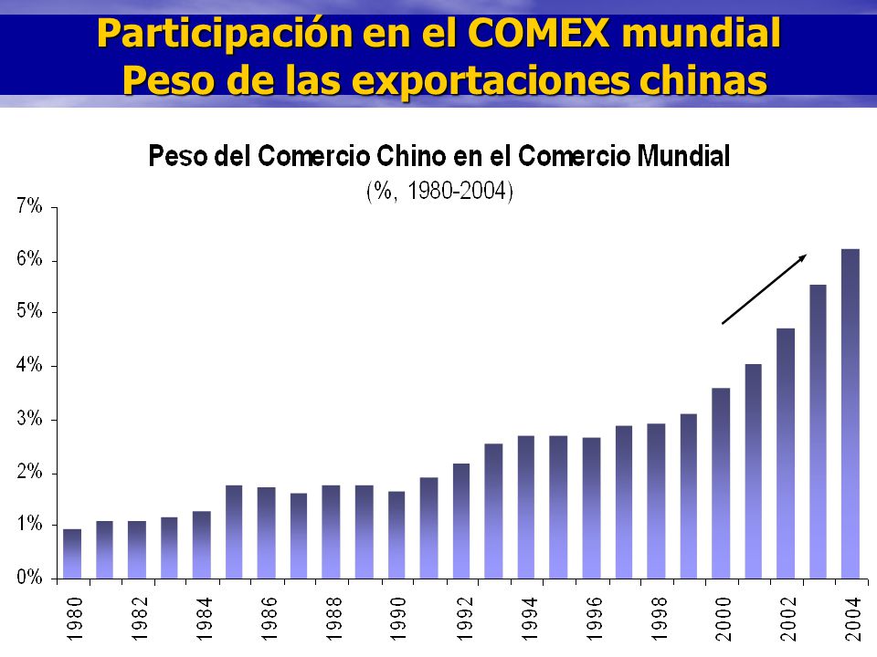Participación en el COMEX mundial Peso de las exportaciones chinas