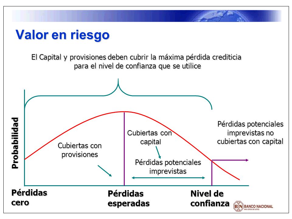 Valor en riesgo Probabilidad Pérdidas cero Pérdidas esperadas Nivel de