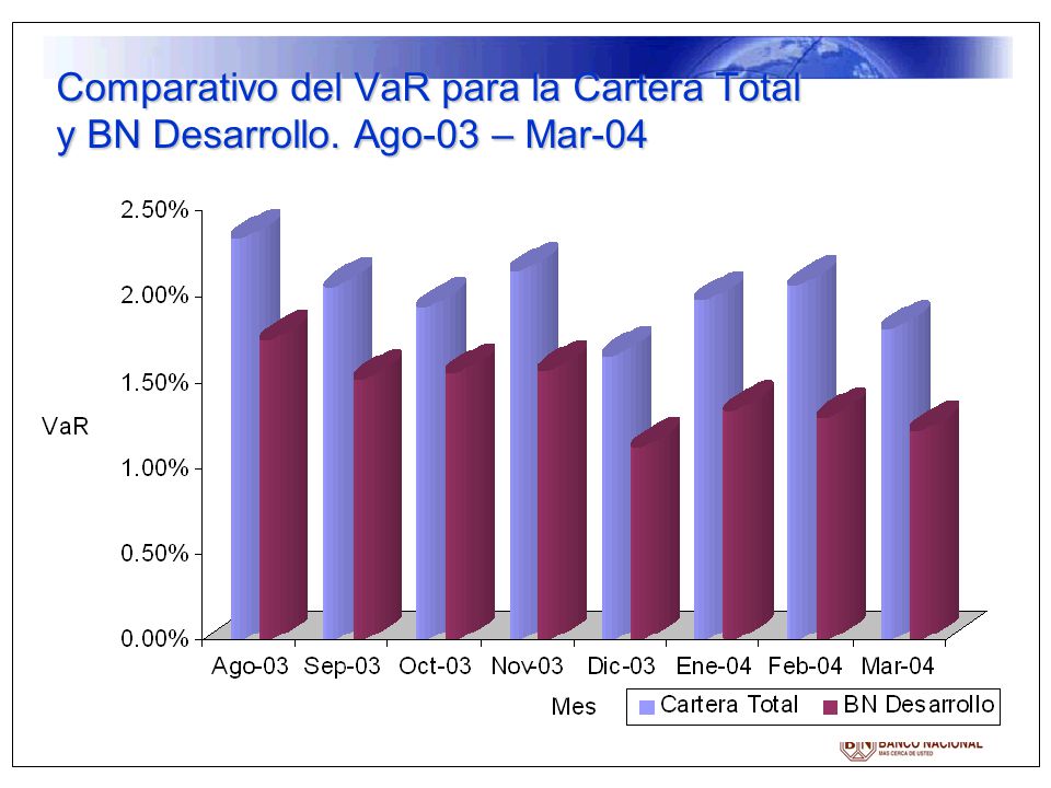 Comparativo del VaR para la Cartera Total y BN Desarrollo