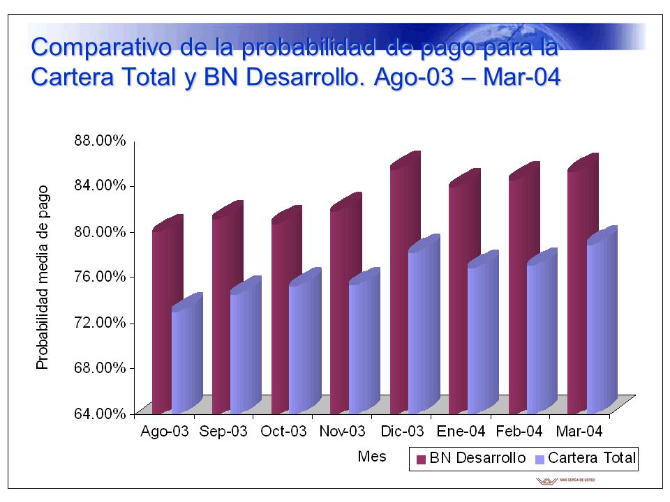 Comparativo de la probabilidad de pago para la Cartera Total y BN Desarrollo. Ago-03 – Mar-04