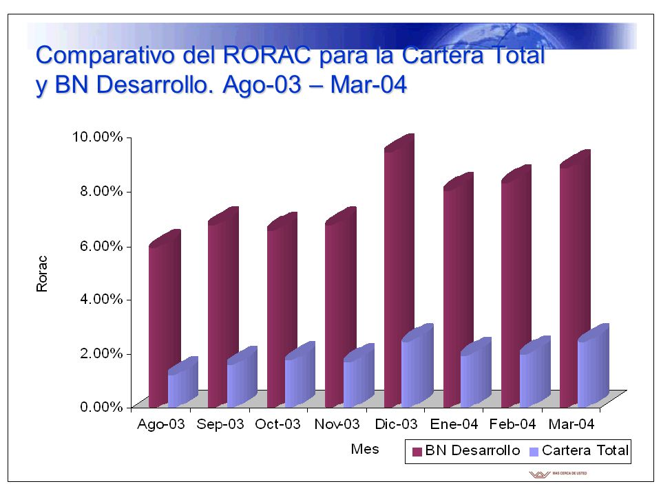 Comparativo del RORAC para la Cartera Total y BN Desarrollo