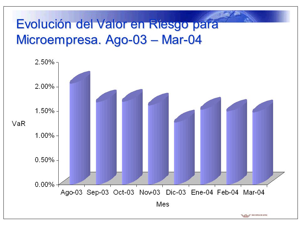 Evolución del Valor en Riesgo para Microempresa. Ago-03 – Mar-04