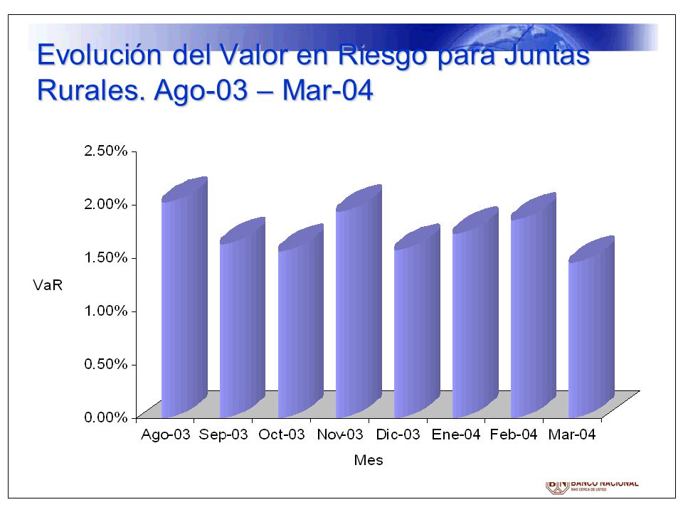 Evolución del Valor en Riesgo para Juntas Rurales. Ago-03 – Mar-04