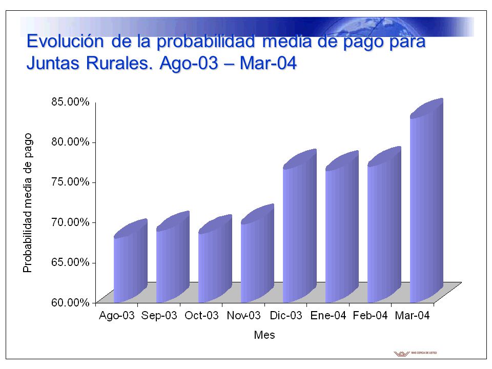 Evolución de la probabilidad media de pago para Juntas Rurales