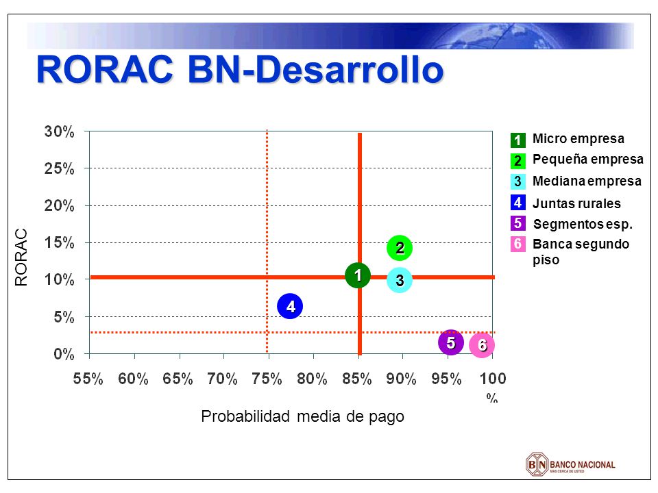 RORAC BN-Desarrollo RORAC Probabilidad media de pago 1 2 3