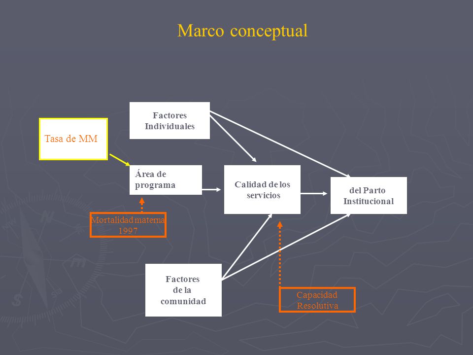Marco conceptual Tasa de MM Factores Individuales Área de programa