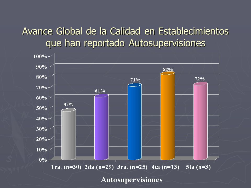 Avance Global de la Calidad en Establecimientos que han reportado Autosupervisiones