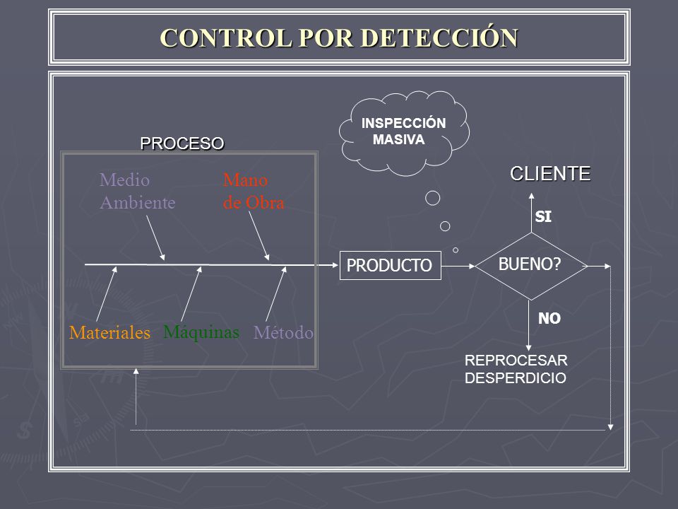 CONTROL POR DETECCIÓN CLIENTE Medio Ambiente Mano de Obra Materiales