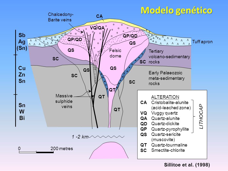 Modelo genético Sb Ag (Sn) Cu Zn Sn W Bi LITHOCAP 1 -2 km