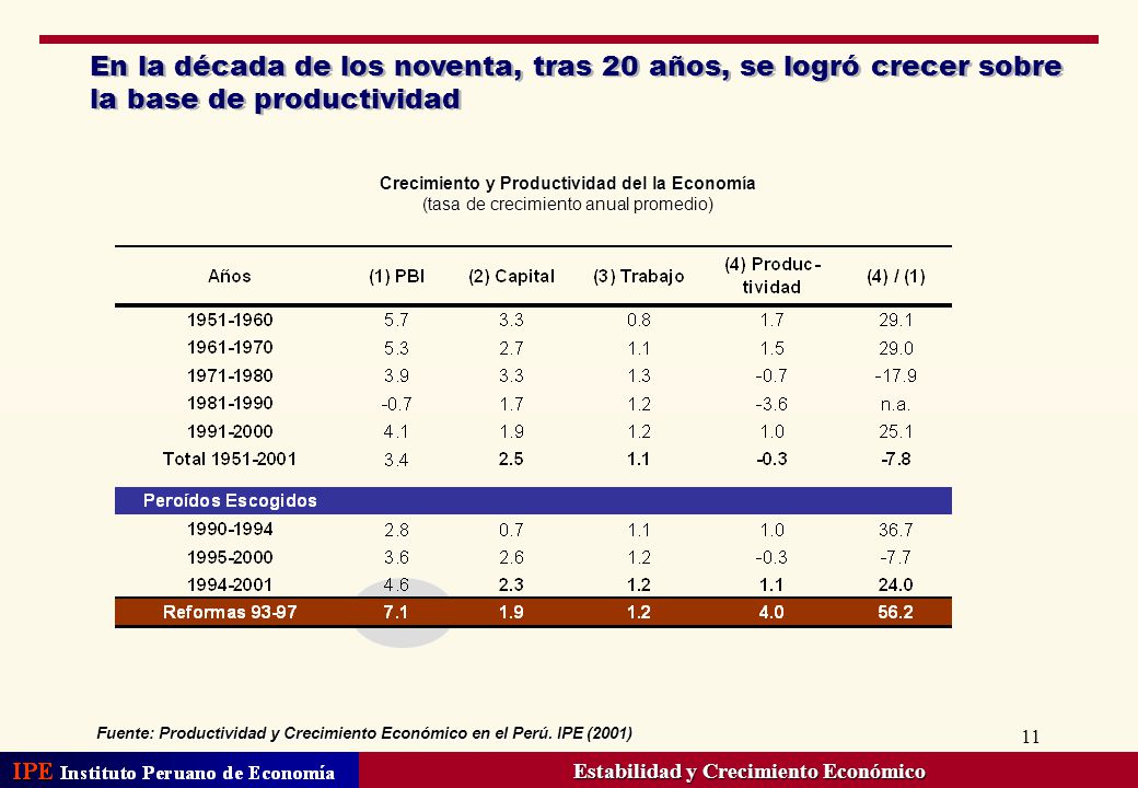 En la década de los noventa, tras 20 años, se logró crecer sobre la base de productividad