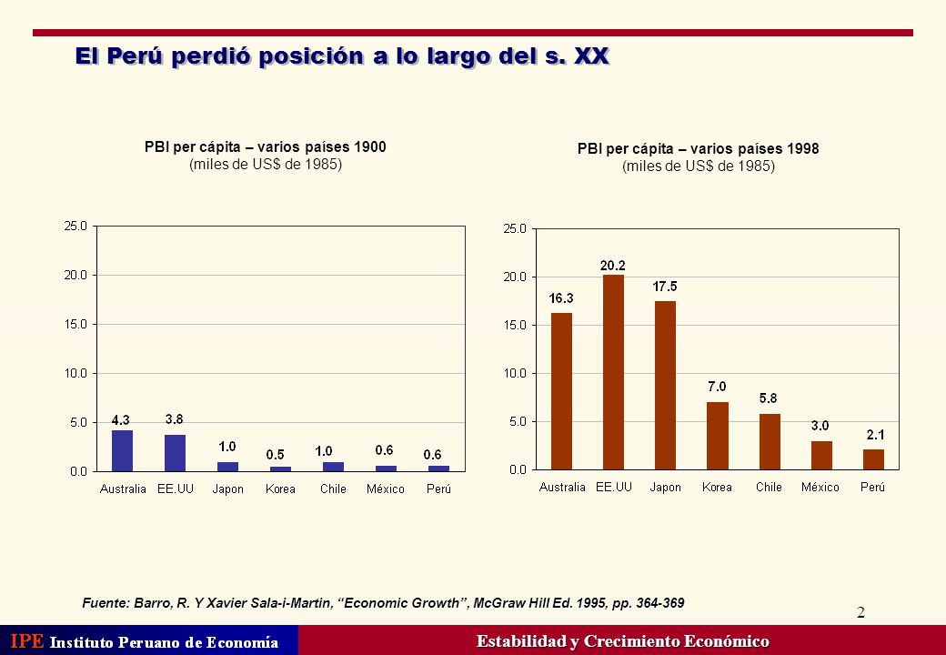 El Perú perdió posición a lo largo del s. XX