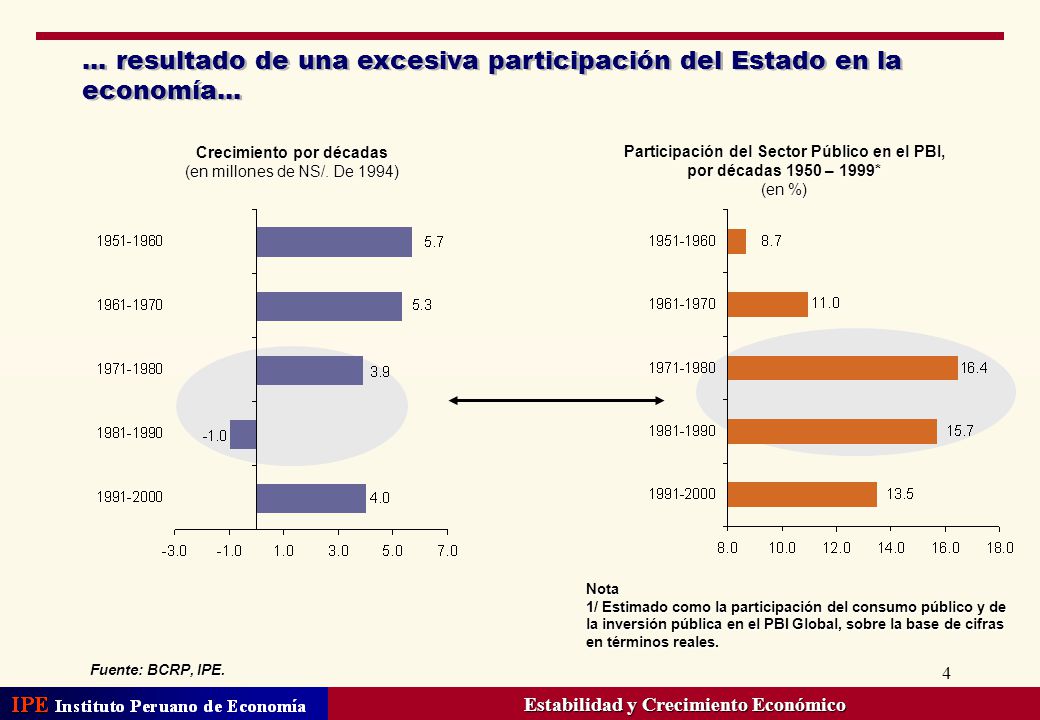 ... resultado de una excesiva participación del Estado en la economía...