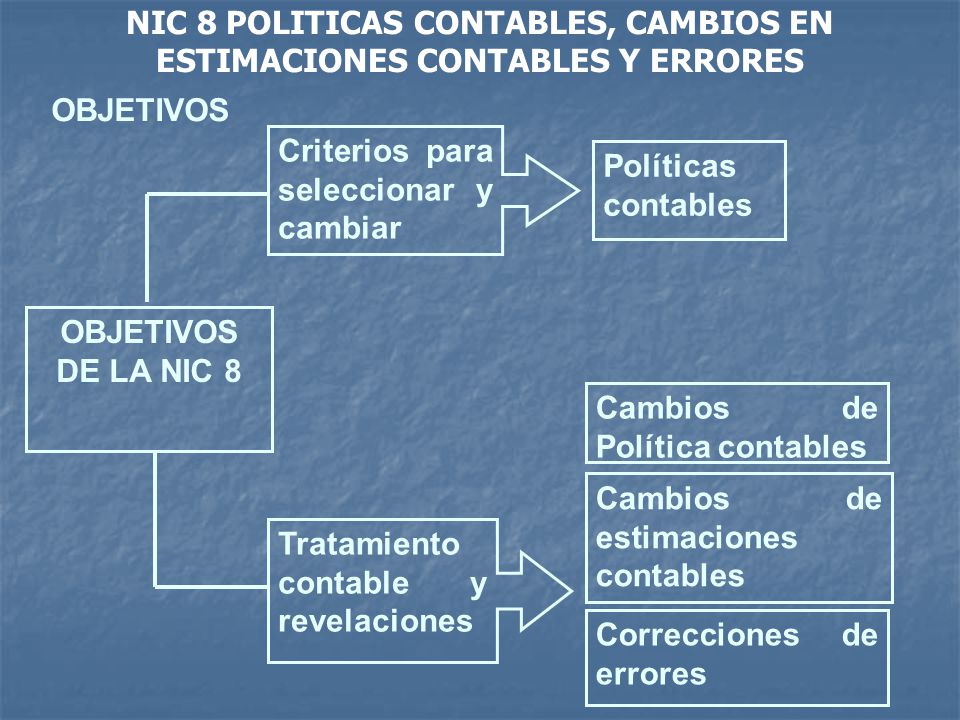 NIC 8 POLITICAS CONTABLES, CAMBIOS EN ESTIMACIONES CONTABLES Y ERRORES