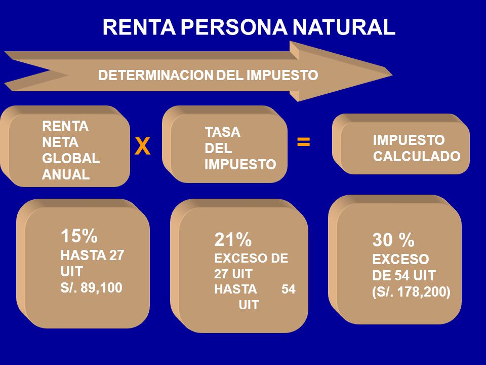= X RENTA PERSONA NATURAL 30 % 15% 21% DETERMINACION DEL IMPUESTO