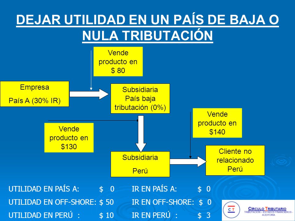 DEJAR UTILIDAD EN UN PAÍS DE BAJA O NULA TRIBUTACIÓN