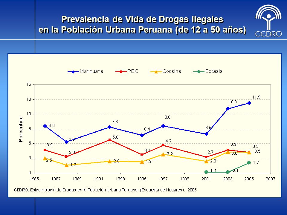 Prevalencia de Vida de Drogas Ilegales en la Población Urbana Peruana (de 12 a 50 años)
