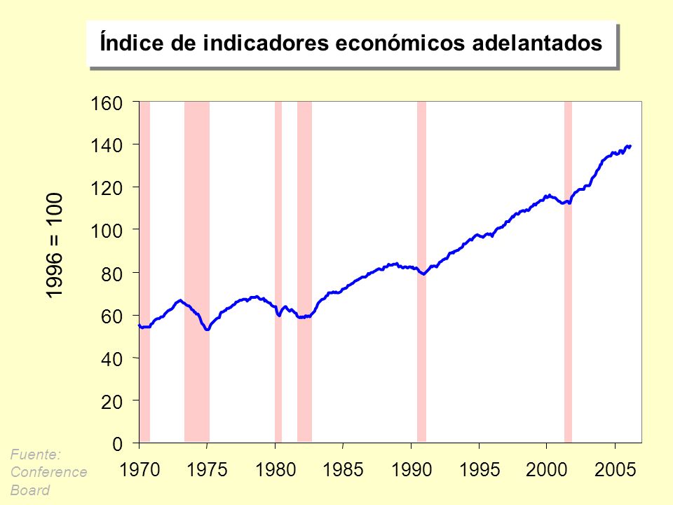 Índice de indicadores económicos adelantados