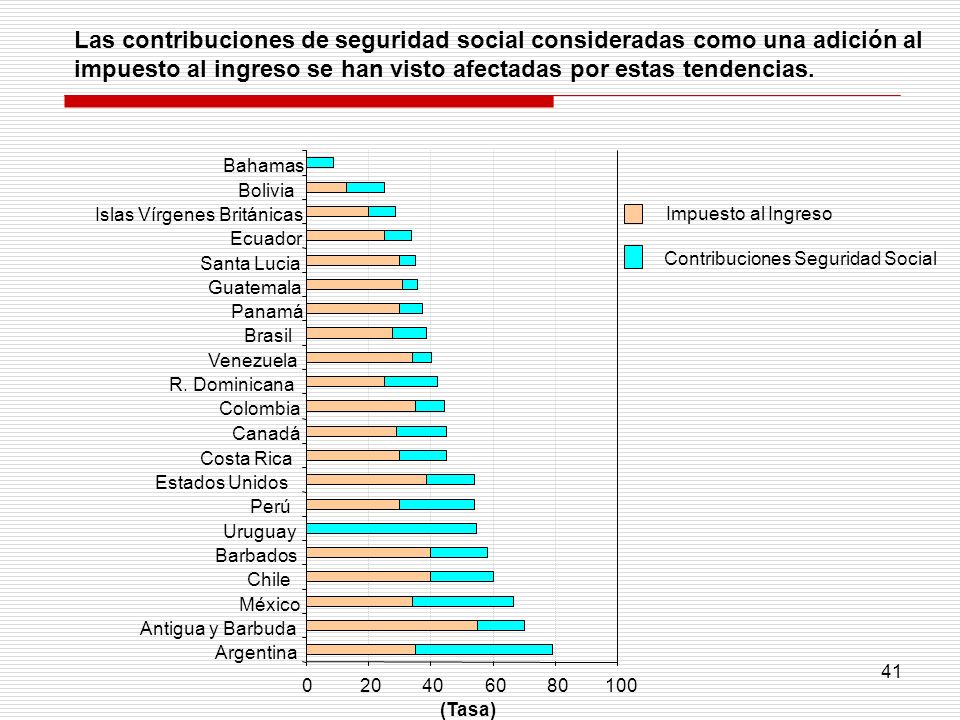 Las contribuciones de seguridad social consideradas como una adición al impuesto al ingreso se han visto afectadas por estas tendencias.