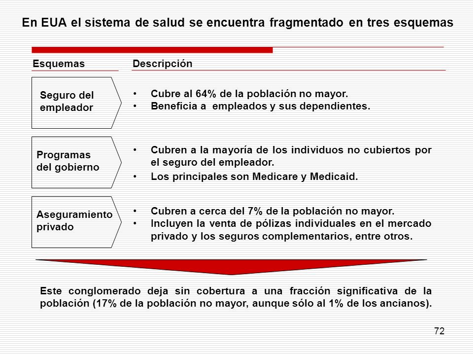 En EUA el sistema de salud se encuentra fragmentado en tres esquemas