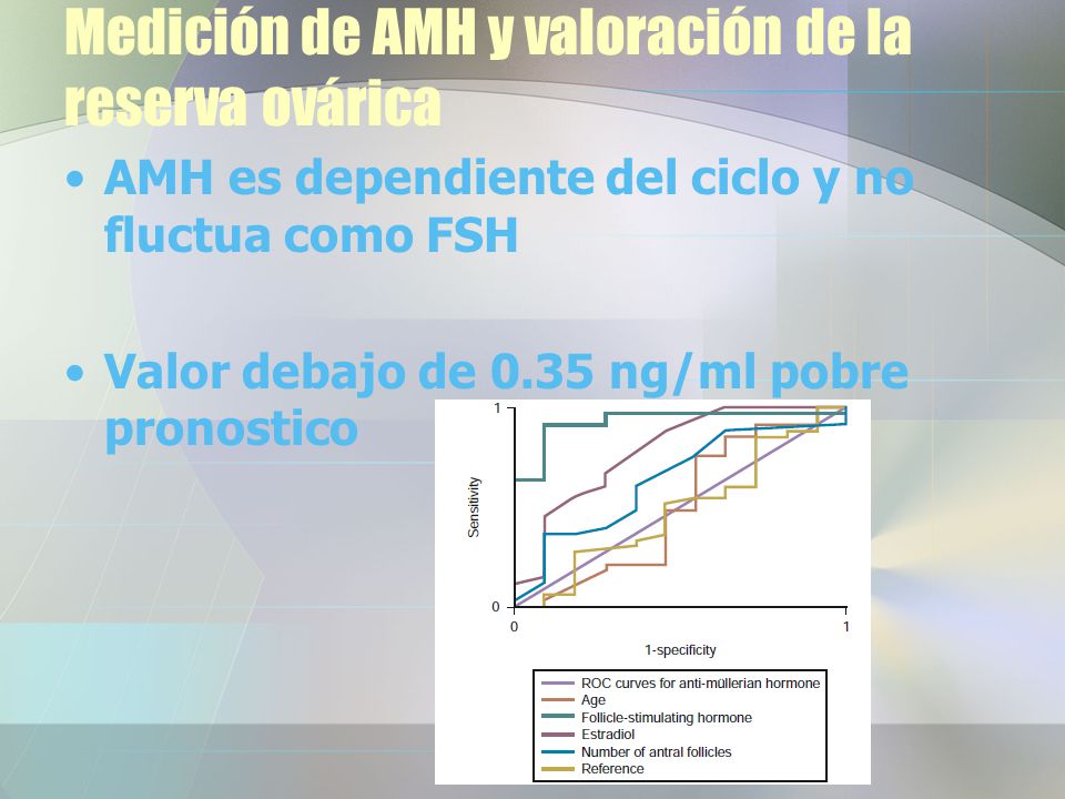Medición de AMH y valoración de la reserva ovárica