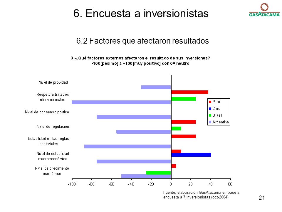 6. Encuesta a inversionistas 6.2 Factores que afectaron resultados