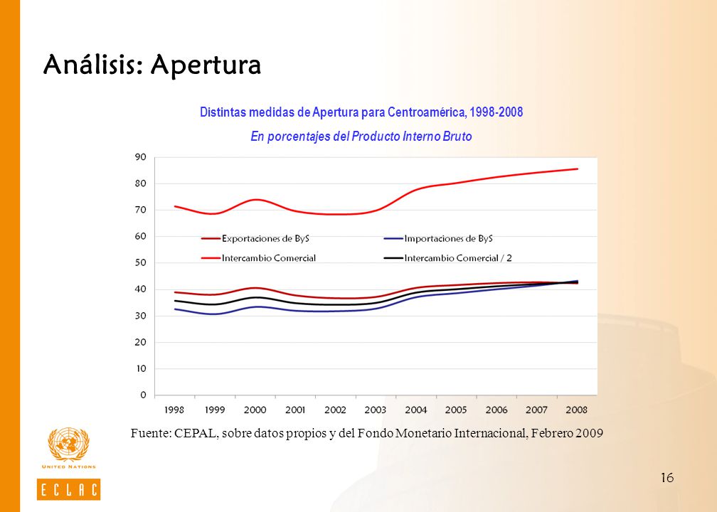 Análisis: Apertura Distintas medidas de Apertura para Centroamérica, En porcentajes del Producto Interno Bruto.