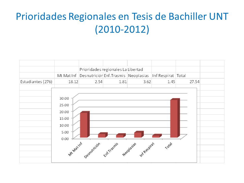 Prioridades Regionales en Tesis de Bachiller UNT ( )