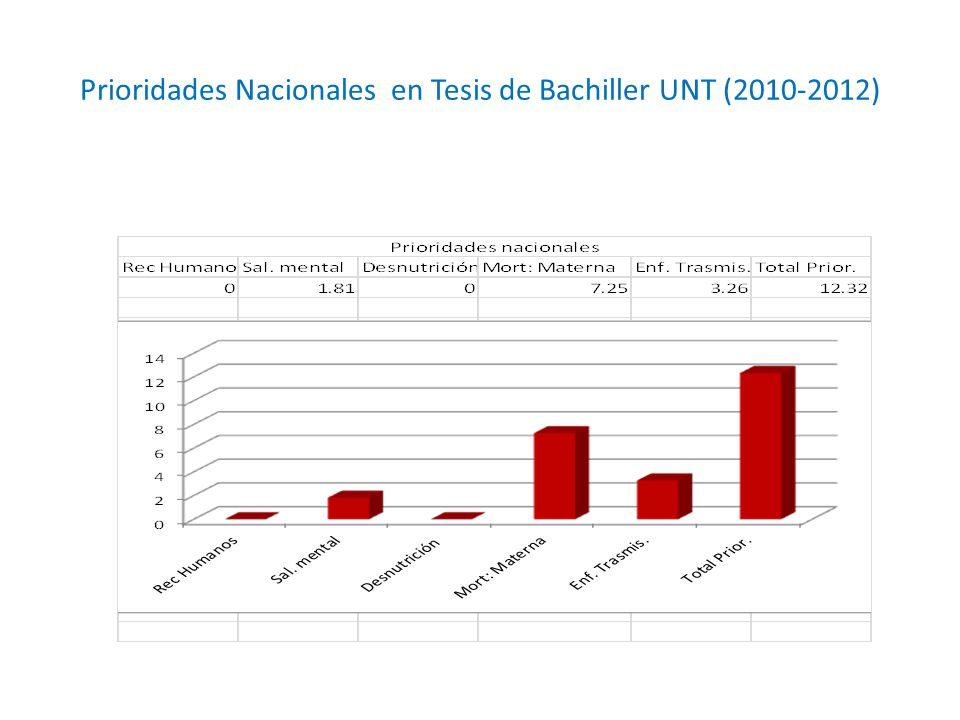 Prioridades Nacionales en Tesis de Bachiller UNT ( )