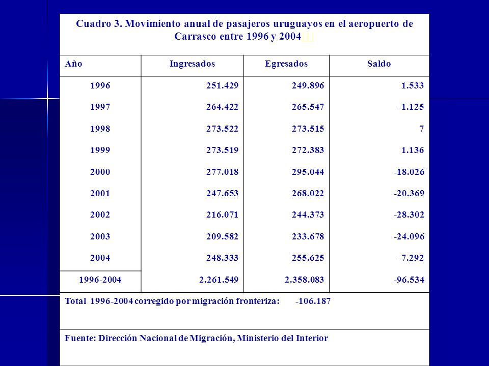 Cuadro 3. Movimiento anual de pasajeros uruguayos en el aeropuerto de Carrasco entre 1996 y 2004[1]