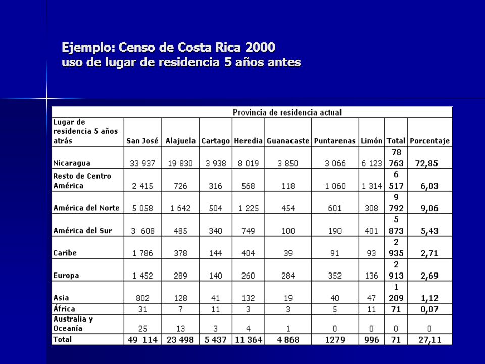 Ejemplo: Censo de Costa Rica 2000 uso de lugar de residencia 5 años antes