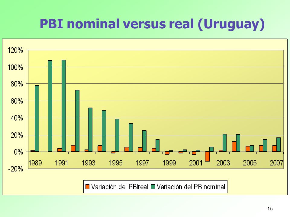 PBI nominal versus real (Uruguay)