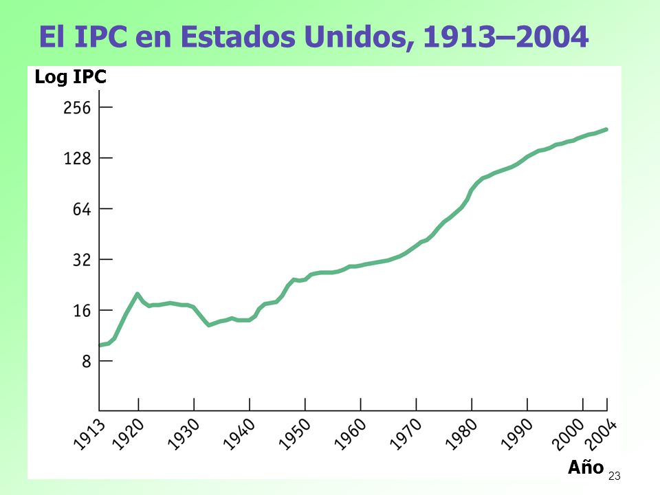 El IPC en Estados Unidos, 1913–2004