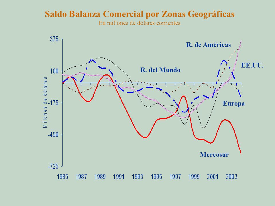 Saldo Balanza Comercial por Zonas Geográficas En millones de dólares corrientes