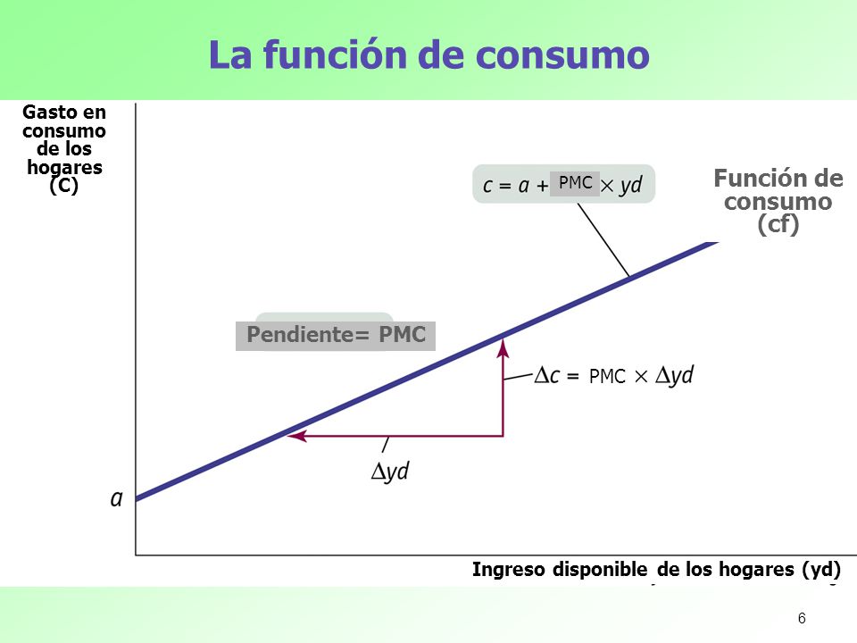 La función de consumo Función de consumo (cf) Pendiente= PMC