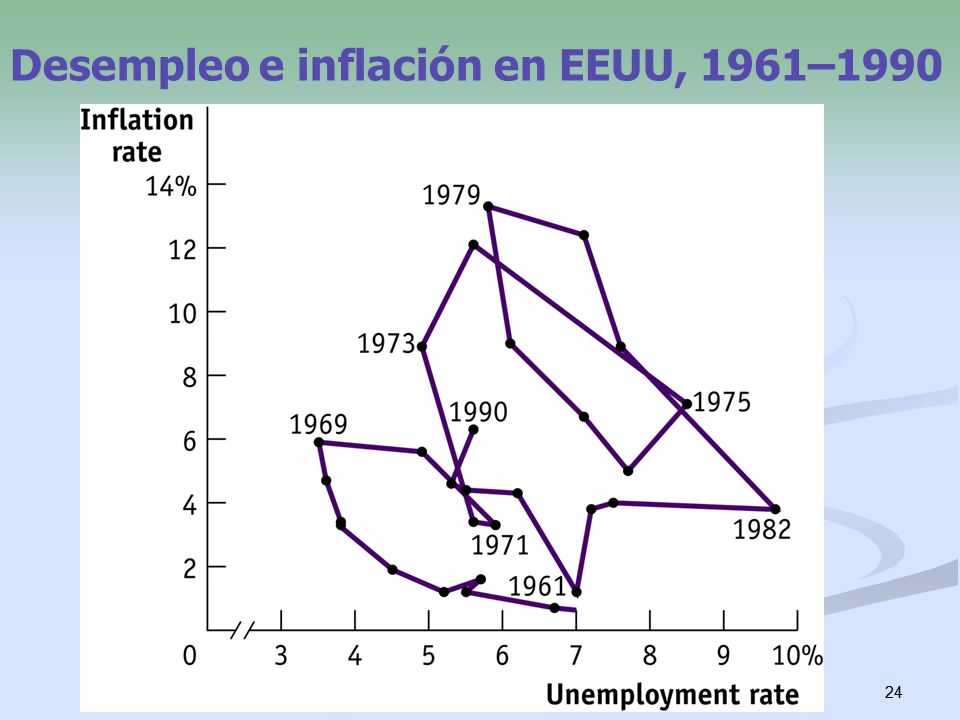 Desempleo e inflación en EEUU, 1961–1990