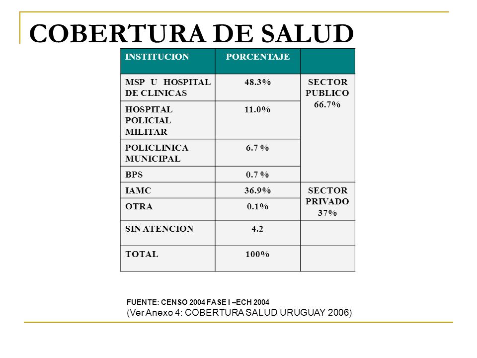 COBERTURA DE SALUD INSTITUCION PORCENTAJE MSP U HOSPITAL DE CLINICAS