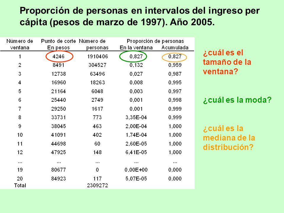 Proporción de personas en intervalos del ingreso per cápita (pesos de marzo de 1997). Año 2005.