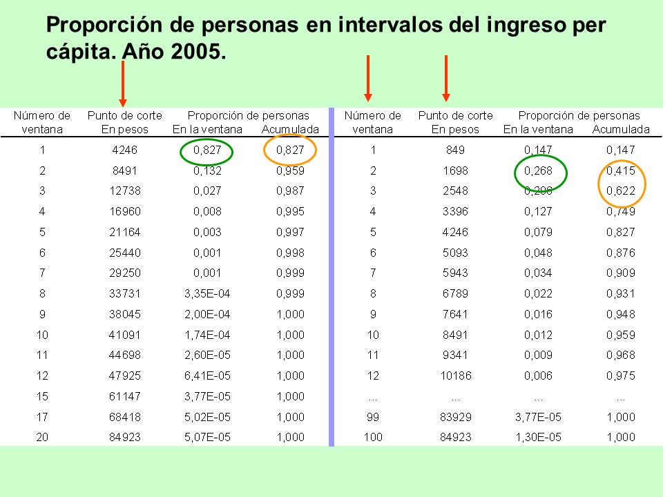 Proporción de personas en intervalos del ingreso per cápita. Año 2005.