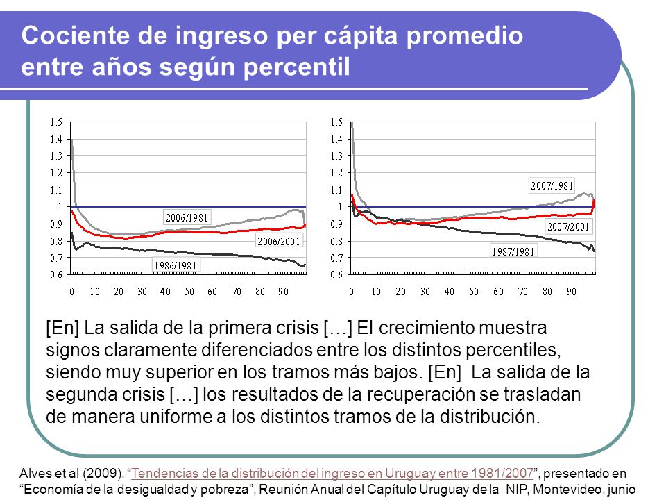 Cociente de ingreso per cápita promedio entre años según percentil