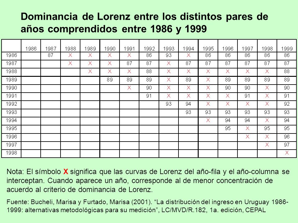 Dominancia de Lorenz entre los distintos pares de años comprendidos entre 1986 y 1999