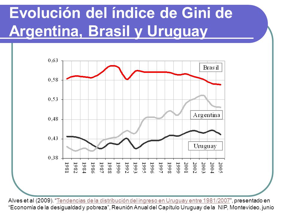 Evolución del índice de Gini de Argentina, Brasil y Uruguay