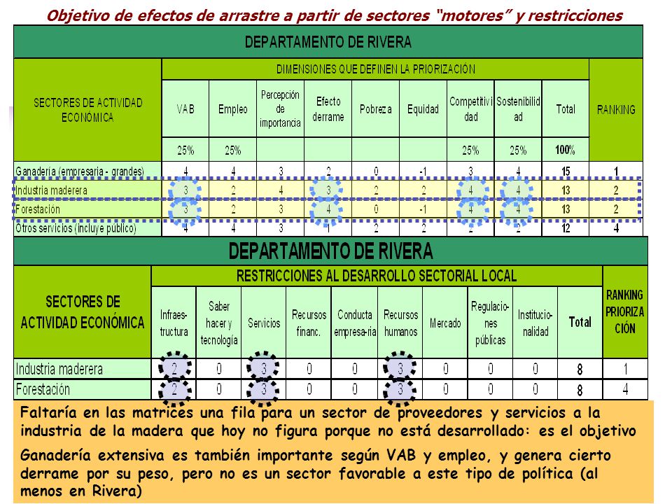 Objetivo de efectos de arrastre a partir de sectores motores y restricciones