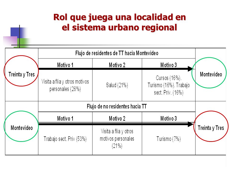 Rol que juega una localidad en el sistema urbano regional